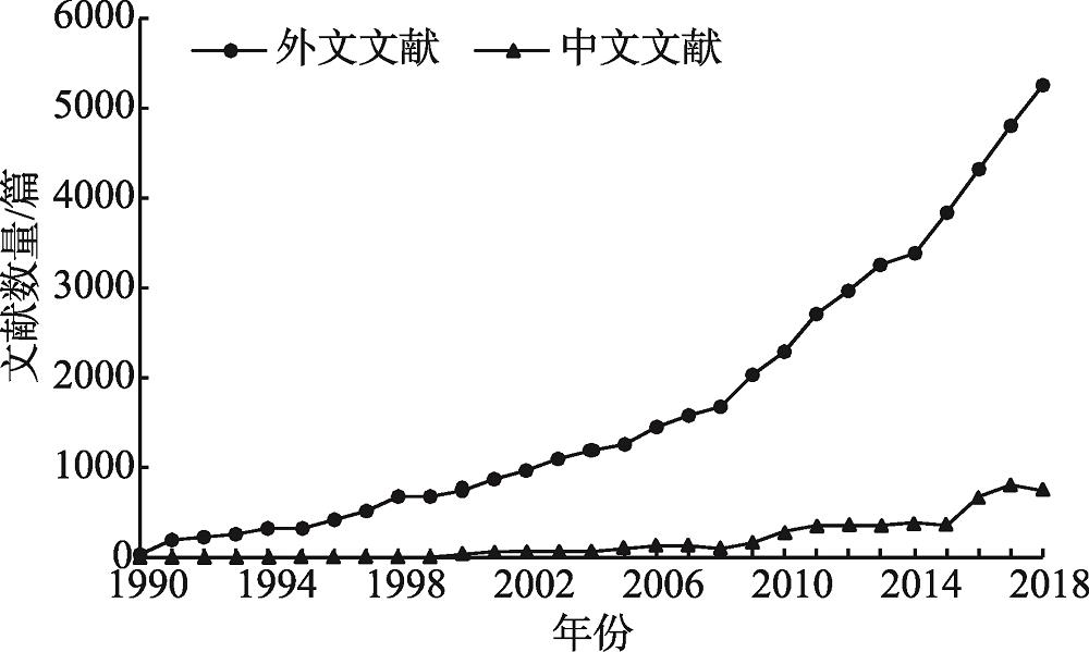 1990—2018年绿色发展文献统计分析