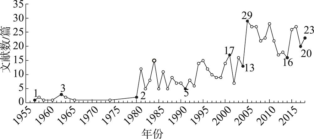 珠三角基塘系统研究文献数量的年度分布(1957—2018年)Fig.2
