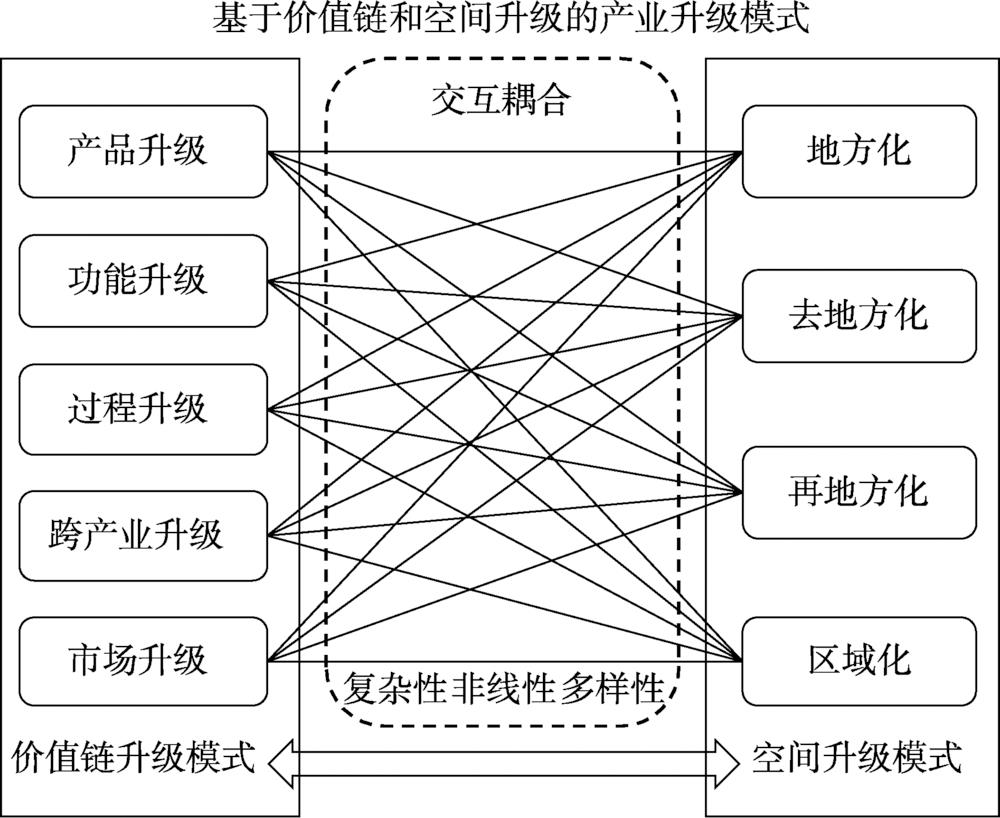 中国产业升级模式Fig.1
