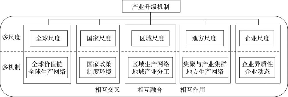 多尺度下中国产业升级机制Fig.2