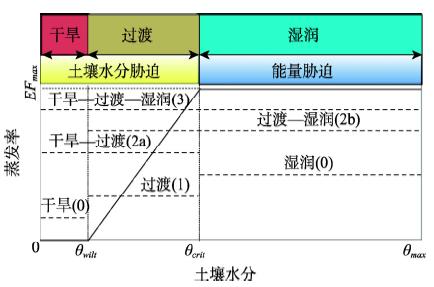 不同土壤水分条件蒸发率对土壤水分的响应状态[1, 8]注：括号内数字为蒸发率与土壤水分的关系拟合模型编号。Fig. 2