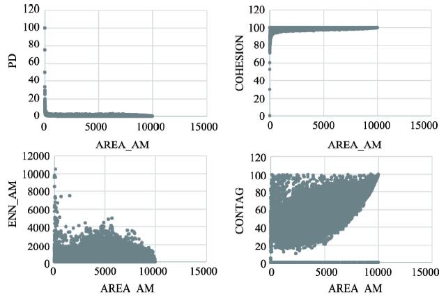 PD、COHESION、ENN_AM、CONTAG与AREA_AM指数相关性散点图Fig. 2