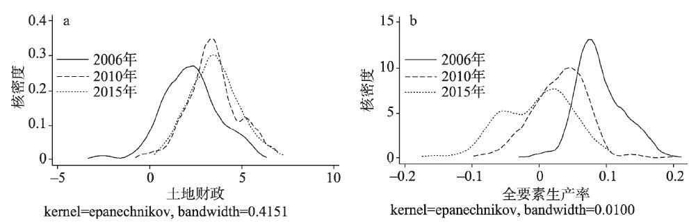 Kernel density of urban land finance and TFP in China