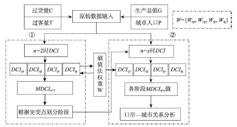 The calculation flow of MDCI