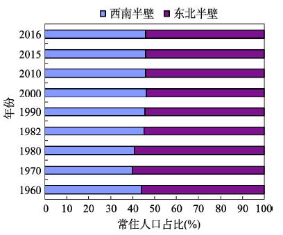 1960—2016年博台线两侧总人口占比变化Fig. 2