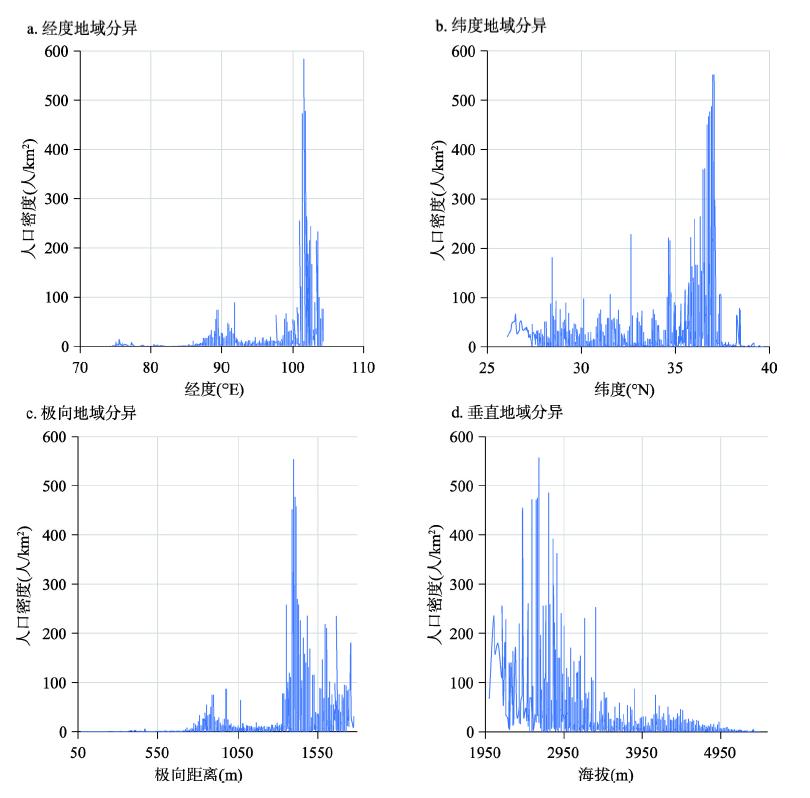 2010年青藏高原人口地域分异图Fig. 2