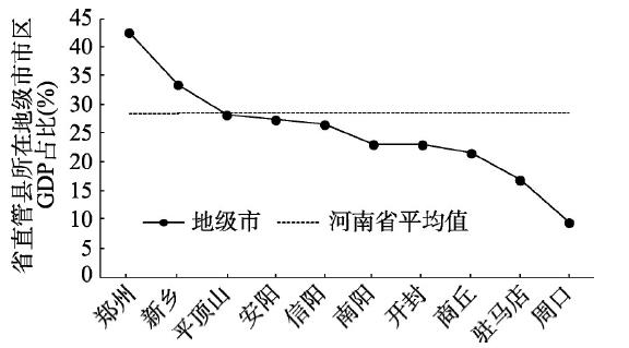 2016年河南省省直管县(市)所在地级市市区GDP占地级市的比重Fig. 1