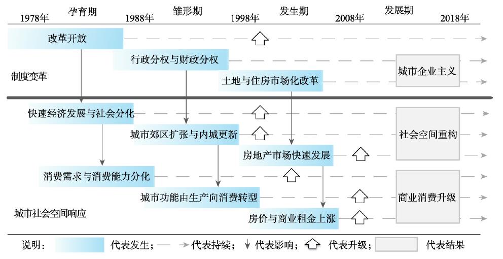 中国商业绅士化发育的制度经济环境Fig. 1