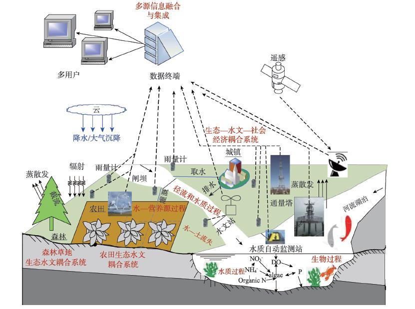 流域生态水文耦合系统和综合监测网络Fig. 1