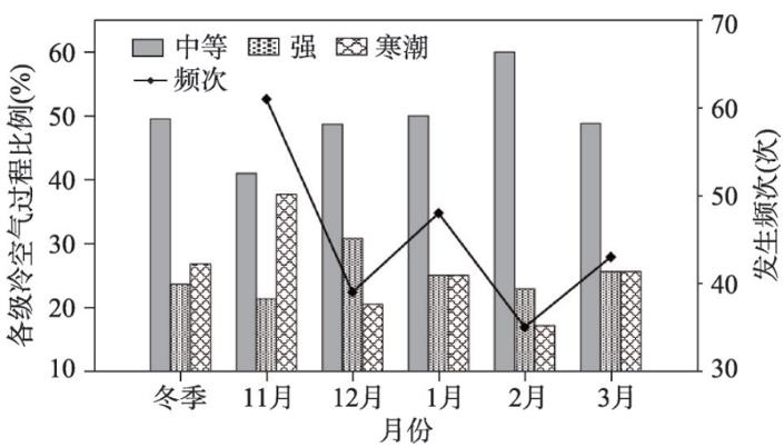 1981—2015年京津冀各月冷空气过程发生频次及各级冷空气过程发生比例Fig. 1