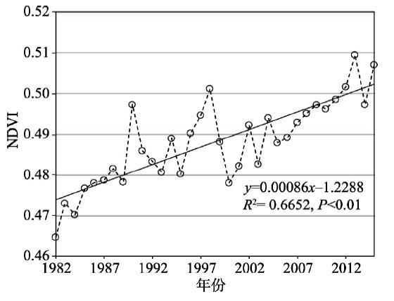 1982—2015年中国生长季NDVI年际变化Fig. 2