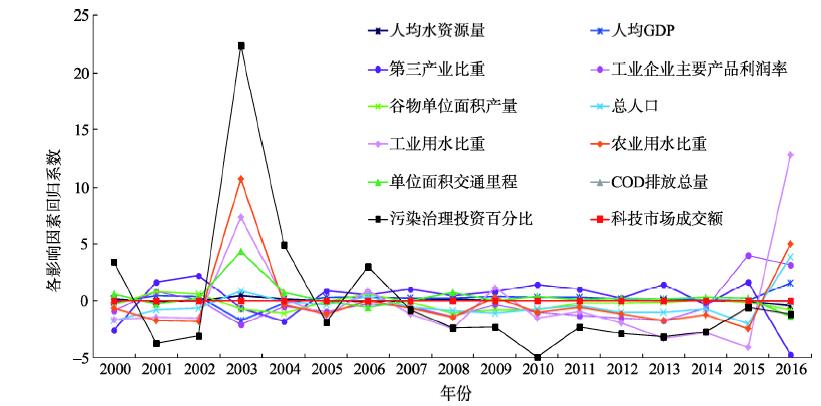 中国水资源绿色效率影响因素回归系数变化趋势Fig. 2