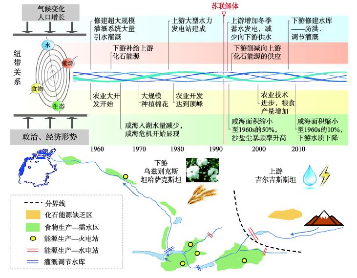 1970—2015年锡尔河流域“水—能源—食物—生态”纽带关系变化Fig. 2