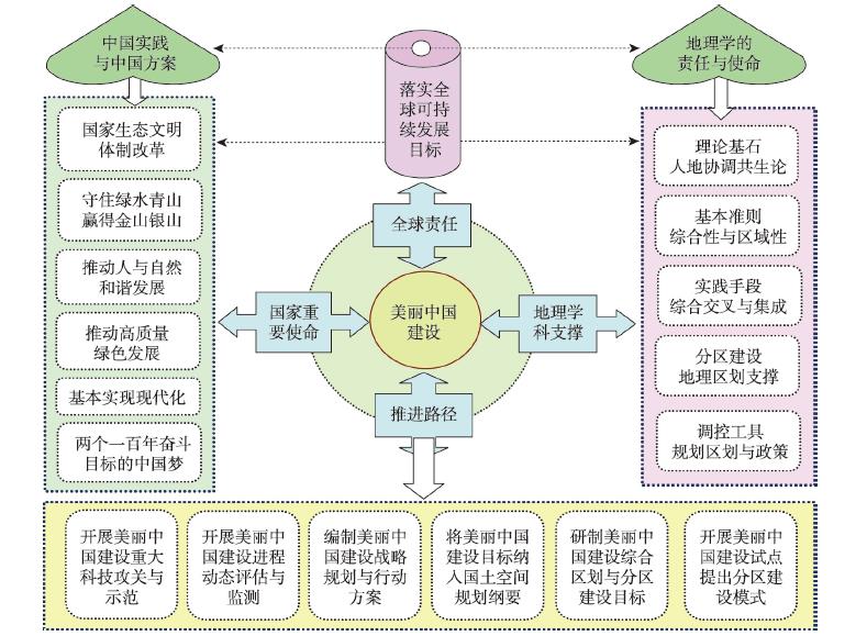 美丽中国建设的地理学使命与人地耦合路径框架图Fig. 1
