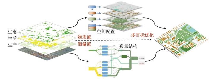 基于复杂系统优化方法的美丽中国路径选择示意图Fig. 2