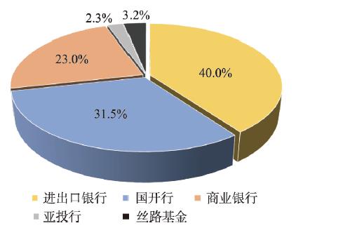 中国在“一带一路”沿线国家贷款余额的机构分布Fig. 1