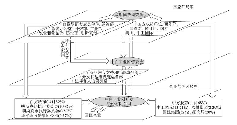 中白工业园三级管理体制Fig. 2