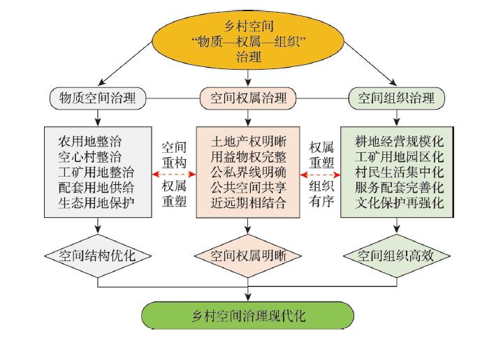 乡村空间“物质—权属—组织”综合治理体系构建路径Fig. 2
