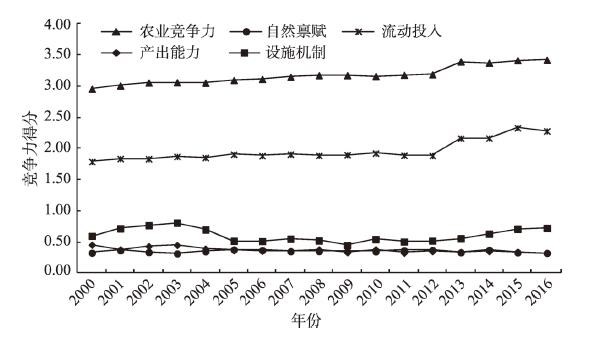 2000—2016年中国平均农业竞争力得分的变化Fig. 1