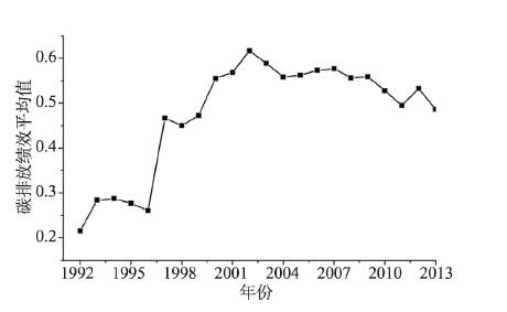 1992-2013年中国城市碳排放绩效变化趋势Fig. 2