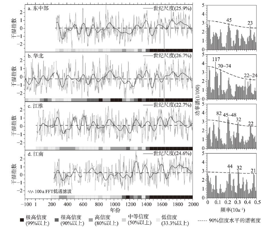 The dry/wet index series (left) and power spectrum (right) for the past 2000 years in central-eastern China (a) and its sub-regions of North China Plain (b), Jiang-Huai Area (b), and Jiangnan Area(d)