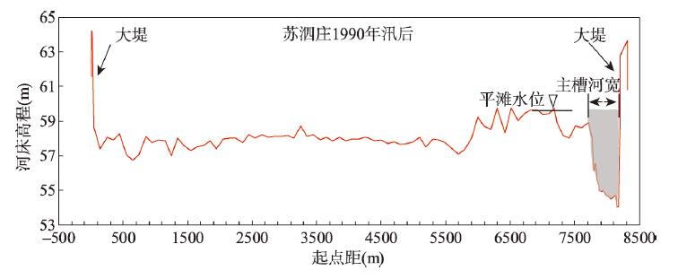 Typical cross-sectional profile of Lower Yellow River