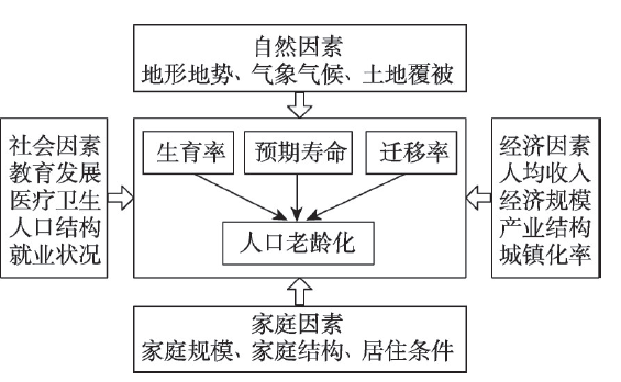 Theoretical framework for the influencing mechanism on regional ageing in China