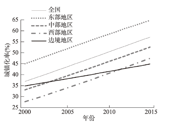 Changes in average urbanization rate in China by region, 2000-2015
