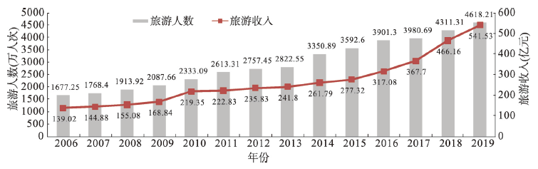 The growth of tourist number and tourist income from 2006 to 2019 in Zhuhai city