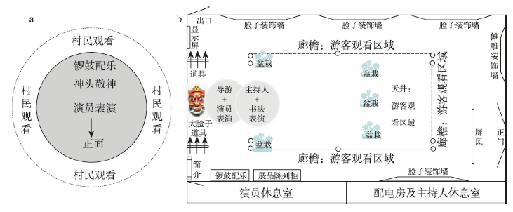 The spatial layout of traditional Tunpu Dixi (a) and the new Yanwutang (b)