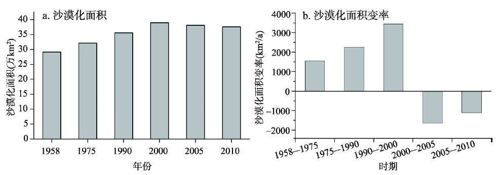 Desertification area (a) and variability (b) in China from late 1950s to 2010 (according to Wang Tao et al. [113])