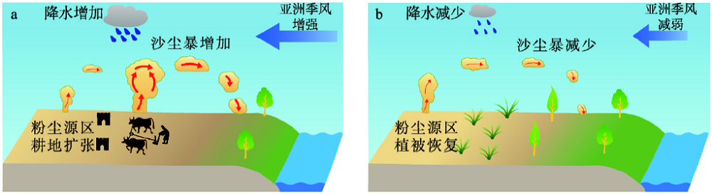 A schematic diagram of the response of sandstorms to human activities and Asian monsoon changes in the eastern monsoon marginal region of China (according to Chen[130])