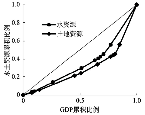 Water resources, land resources and GDP Lorenz curve in the Hengduan Mountains Area in 2015
