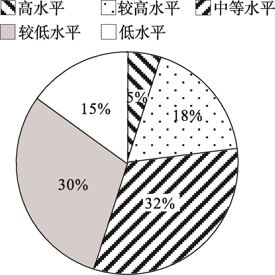 中国城市“三生”空间质量指数分级示意Fig. 2
