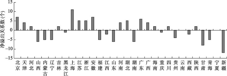中国水资源绿色效率的净溢出关系Fig. 2