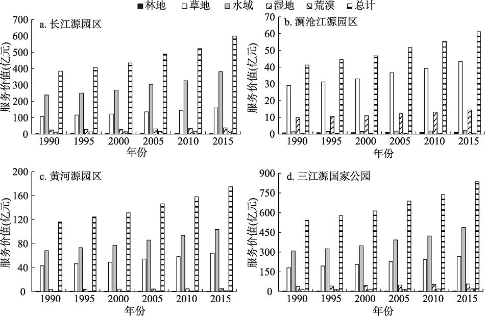 1990—2015年三江源国家公园各类用地生态系统服务价值Fig. 2