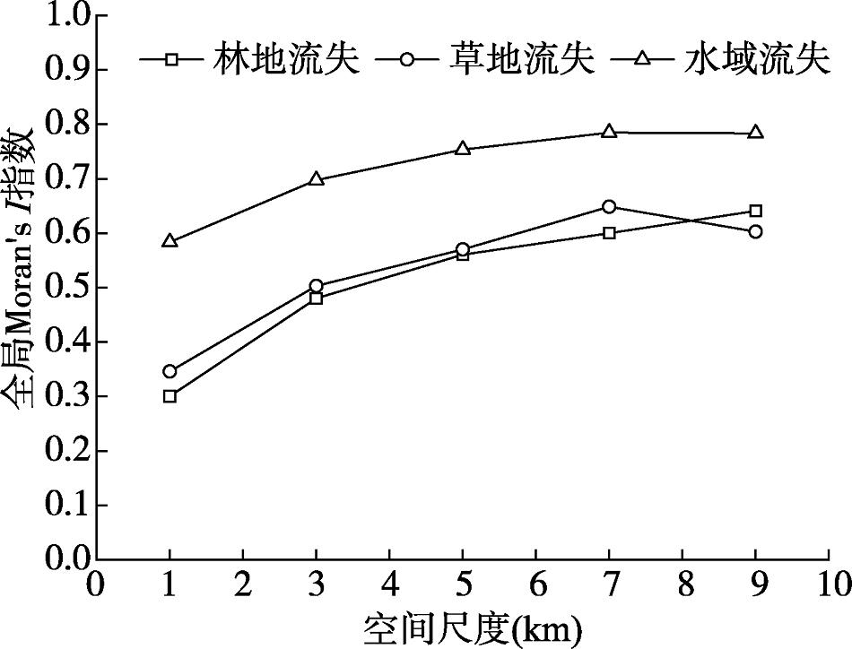 不同空间尺度上京津冀城市群生态用地流失的全局Moran’s I指数分布Fig. 2