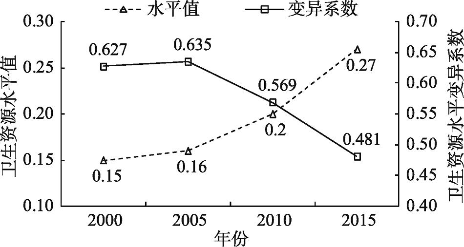 2000—2015年中国南方地区卫生资源水平值及其变异系数Fig. 1