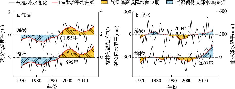 1970—2017年陕北地区气候变化特征Fig. 2