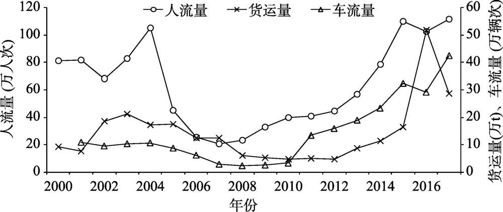 Flows of people, goods, and traffic at Daluo Port from 2000 to 2017