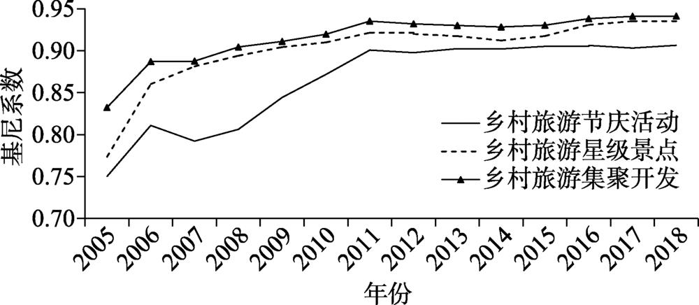 The spatial Gini coefficient of rural tourism starred spots and festival activities in South Jiangsu