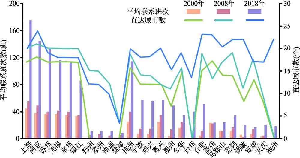 Development of railway passenger transport in the Yangtze River Delta urban agglomeration