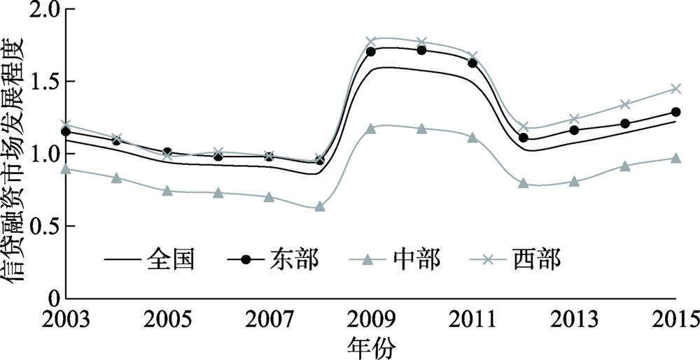 The development of credit market in China (2003-2015)