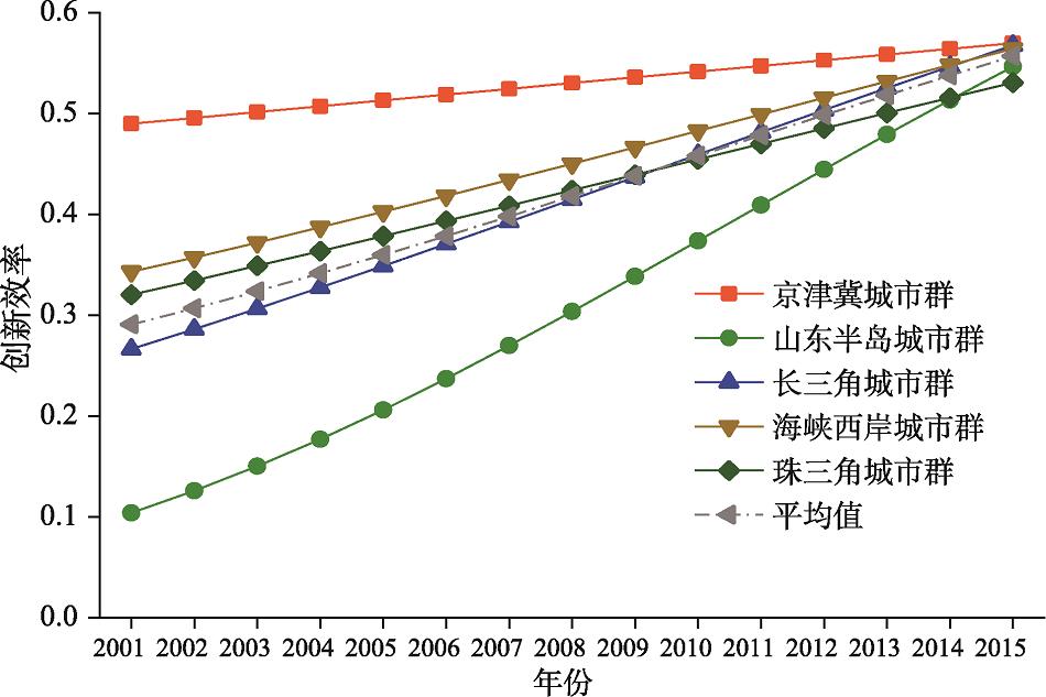 2001—2015年东部沿海五大城市群创新效率均值Fig. 2
