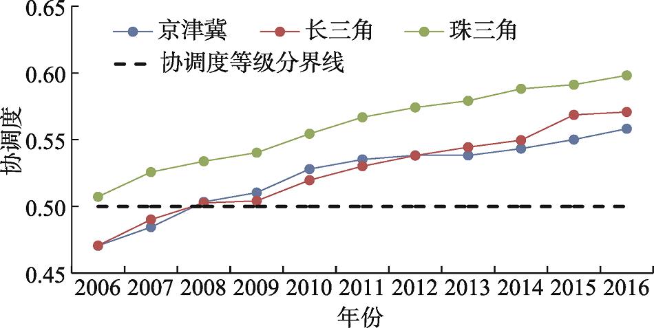 2006—2016年各城市群经济与环境协调度发展趋势Fig. 1