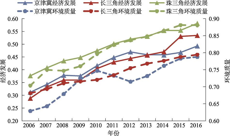 2006—2016年三大城市群经济与环境发展水平变化Fig. 2