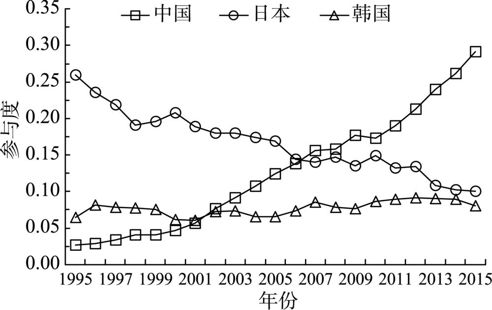 1995—2015年中日韩制造业参与度演变趋势Fig. 1