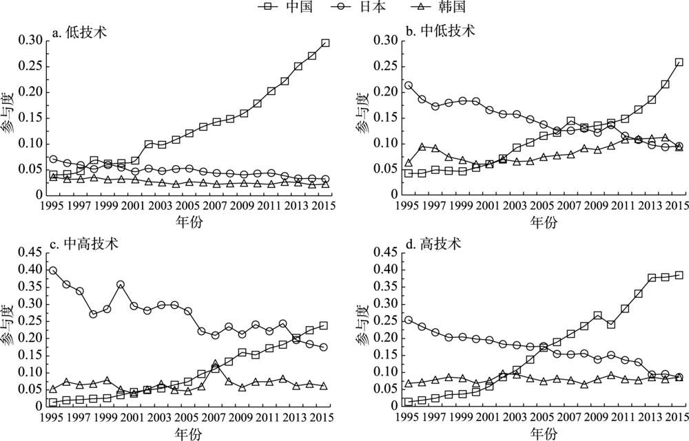 1995—2015年中日韩制造业细分产业参与度演变趋势Fig. 2