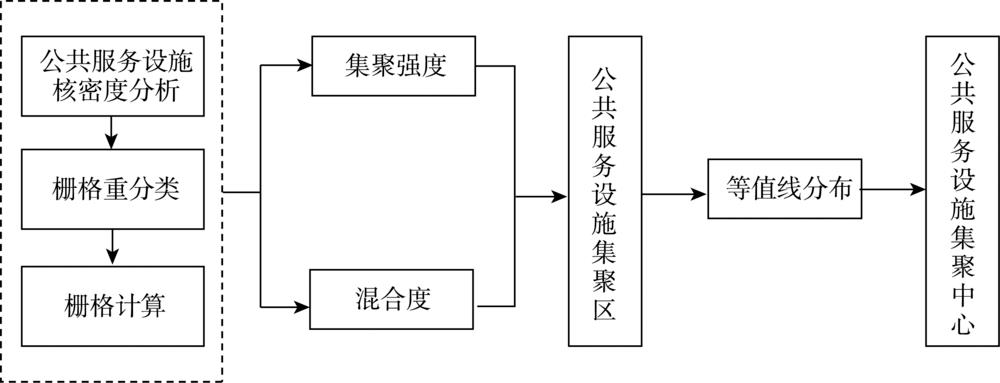 北京市公共服务设施集聚中心识别技术流程Fig. 1