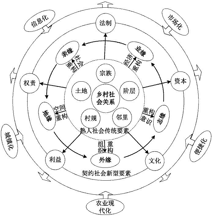 乡村社会关系转型的要素架构Fig. 1